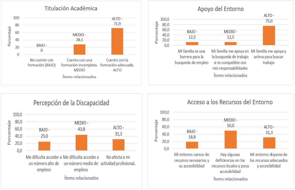 Cuatro gr&aacute;ficos de barras correspondientes a la titulaci&oacute;n acad&eacute;mica, apoyo del entorno, percepci&oacute;n de la discapacidad y acceso a los recursos del entorno. 
